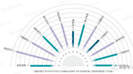 物业经理需要掌握的项目数据