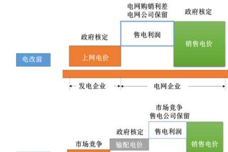 配电和售电的区别