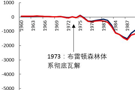 布雷德森林体系解体时间