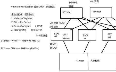 虚拟化技术原理