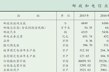 邮政好还是电信好