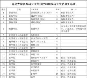 青岛大学文科可以转到理工科吗