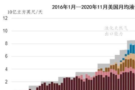 世界上出口天然气最多的国家