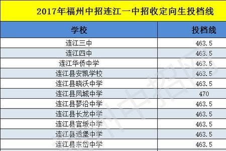 福州三中排名与全省排名