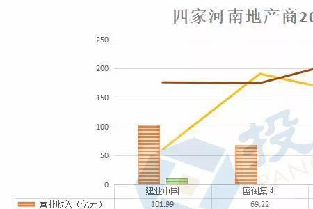 四大民营房企