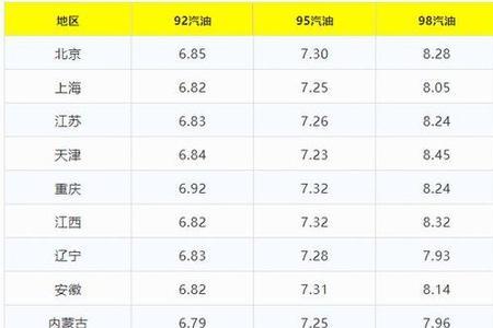 中石化油价全国都一样吗