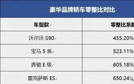 奇瑞汽车零整比多少