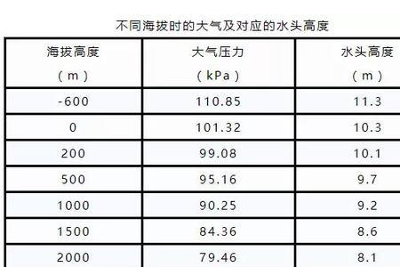 承压水头高度是什么意思