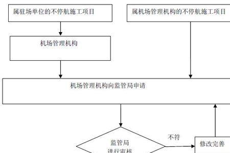 管理机场的相关部门是哪里