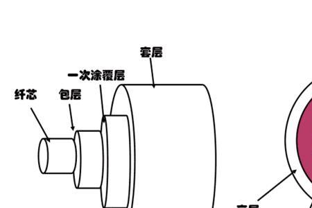 光缆结构划分