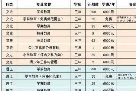 福建民办大专学费一览表