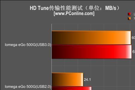 usb30实际传输速度