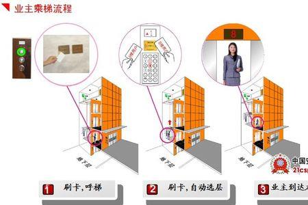 电梯信号综合覆盖的三种方式