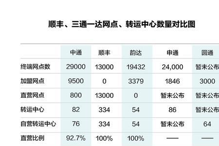 快递公司的转运成本包括那些