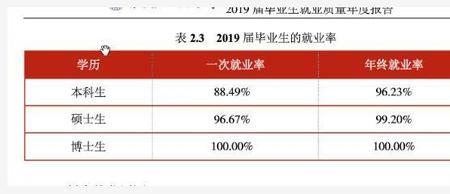 河北东方学院就业率