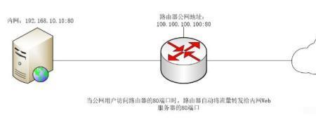 端口映射安全吗