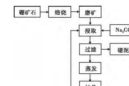 硼砂与硇砂的区别