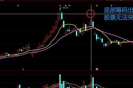 筹码峰用什么表示