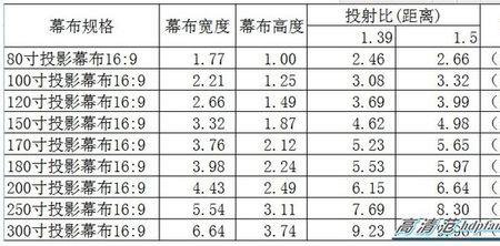 3米可以投影多大尺寸