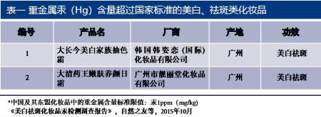 化妆品中哪些成分含汞