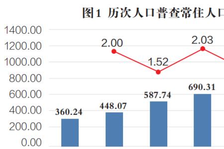 武汉人口增长的原因