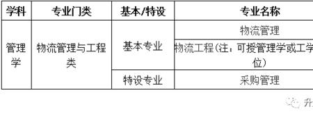 大连工业大学物流管理就业情况