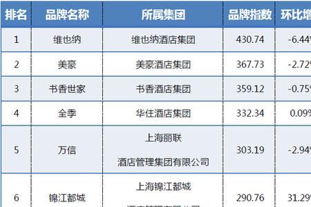 维也纳旗下品牌有哪些