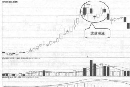 巨量滞涨是什么意思