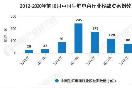 生鲜属于什么行业