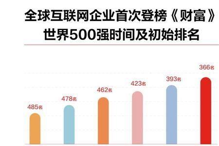 世界变化速度排名