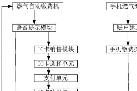 ic卡购气和燃气缴费有什么区别