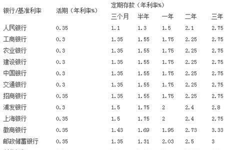 福建银行定期存款利率