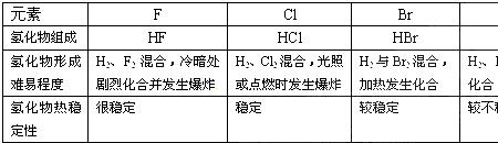 卤族元素氢化物的还原性