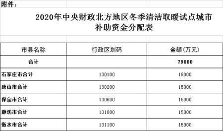 北京自采暖补贴标准最多多少