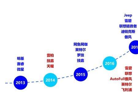 赞助和投资的区别