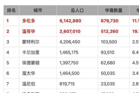 1980加拿大华人人口