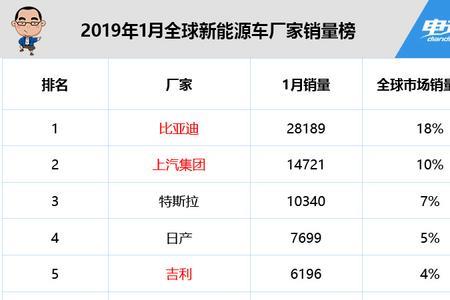 11月比亚迪新能源车销量榜