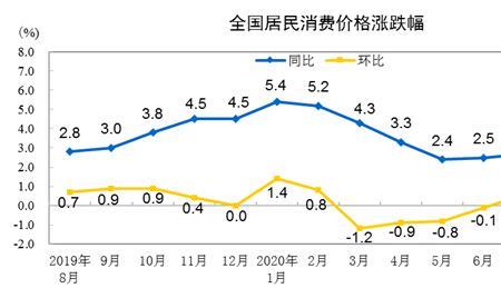 国内8月cpi公布时间