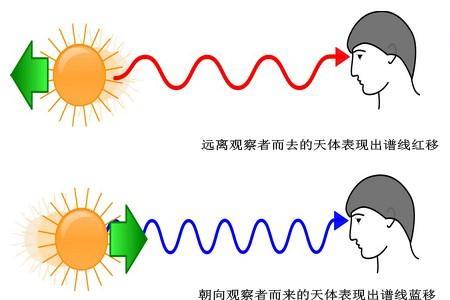 多普朗效应