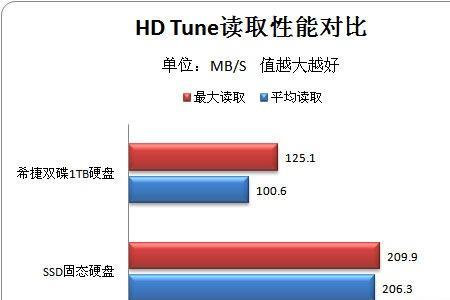 固态硬盘读写速度慢怎么解决