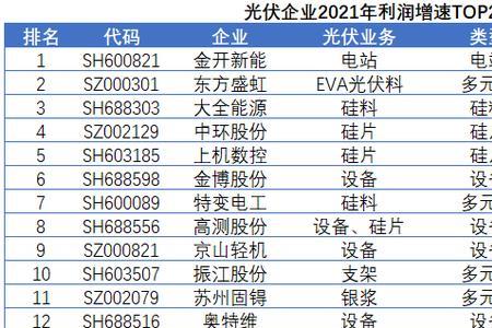 通威股份光伏行业排名