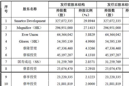 营收200亿的公司市值一般多少