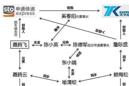 4通一达指的是哪四通