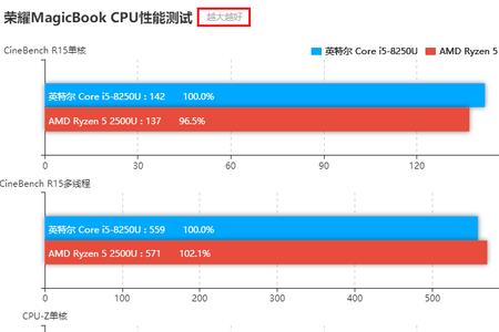 i5-2300有多核