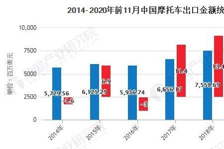 哪里可以看摩托车销量