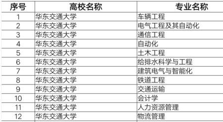 华东交大经管学院专业全国排名