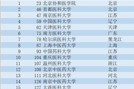 南京医科大学在北方好就业吗