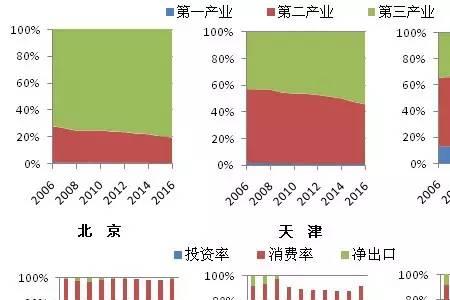 京津冀人口流入趋势