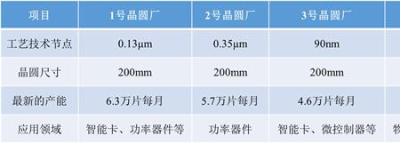 晶圆的大小是否影响性能