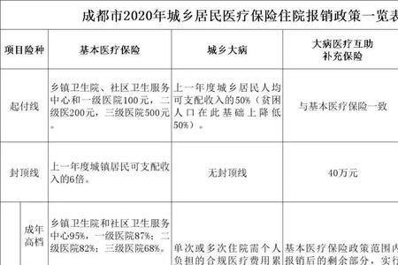 成都居民医保缴费低档高档区别